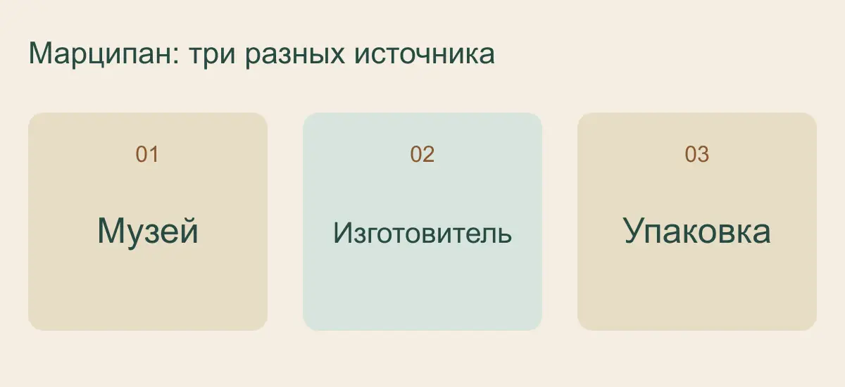 Марципан: три разных источника: Музей, Изготовитель, Упаковка