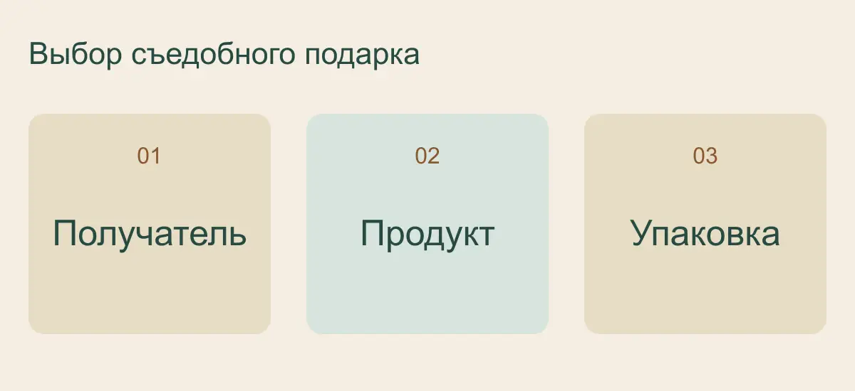 Выбор съедобного подарка: Получатель, Продукт, Упаковка